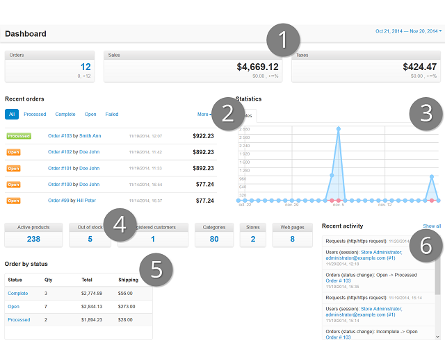 The Dashboard provides the statistics of your store.