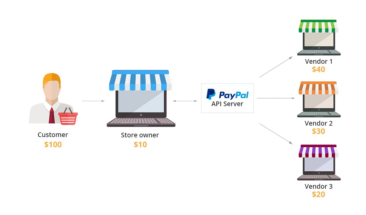 The distribution of money via PayPal for Marketplaces.