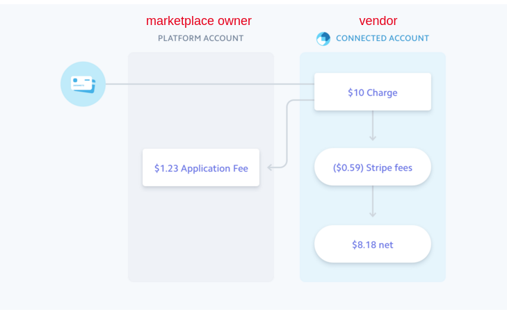 The general scheme of the Stripe Connect Payments add-on.